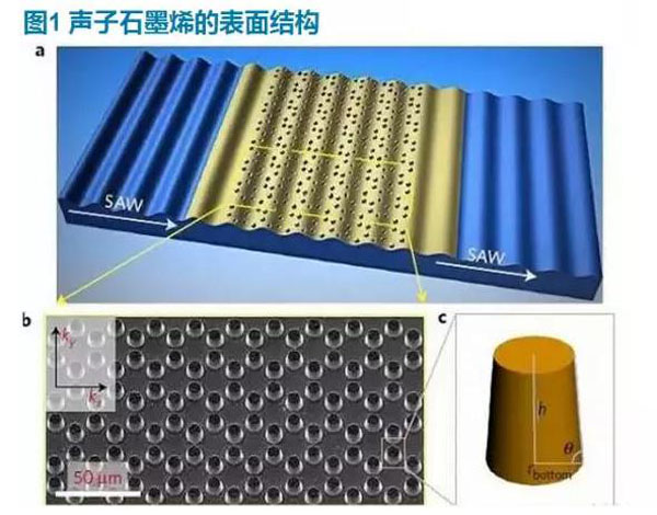 南京大學研發新型微結構材料：表面聲子石墨烯